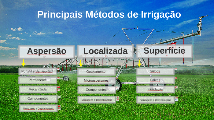Principais Métodos de Irrigação by Victor Silvestre on Prezi