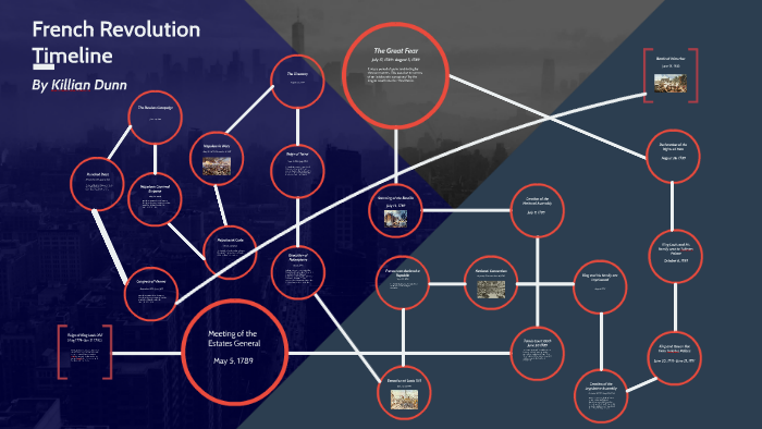 French Revolution Timeline by A'Zues Wizuo on Prezi