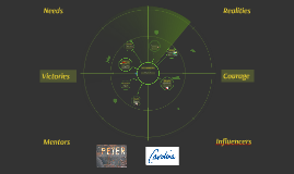 Areas of Awareness