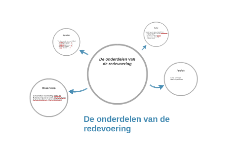 De onderdelen van een redevoering by Thijs Morlion on Prezi Next