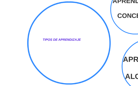 TIPOS DE APRENDIZAJE by Teresa Ortiz Tavara on Prezi