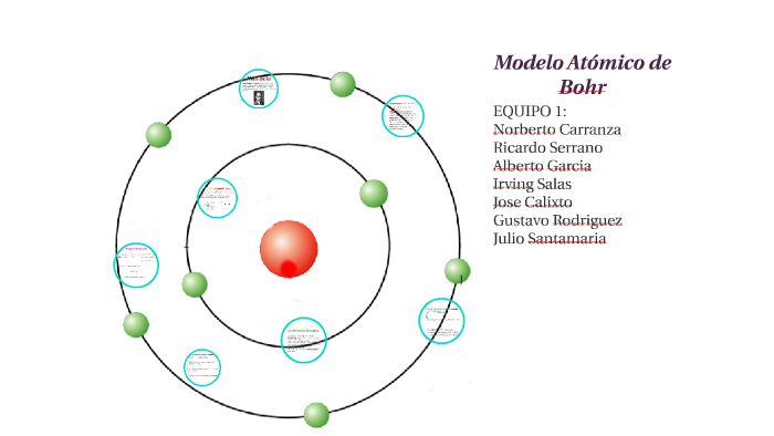 Modelo Atómico De Bohr By Julio Santa Sanchez On Prezi