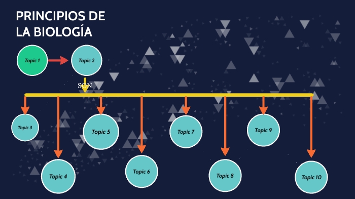 PRINCIPIOS DE LA BIOLOGIA by Brigith Rivadeneira on Prezi