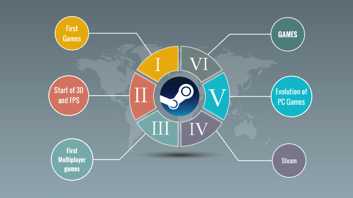 History of video games on the computer by MARK SORIA on Prezi