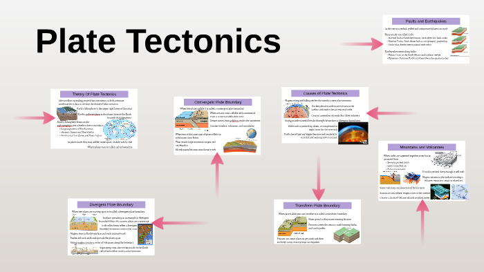 Plate Tectonics by Matthew Lane on Prezi