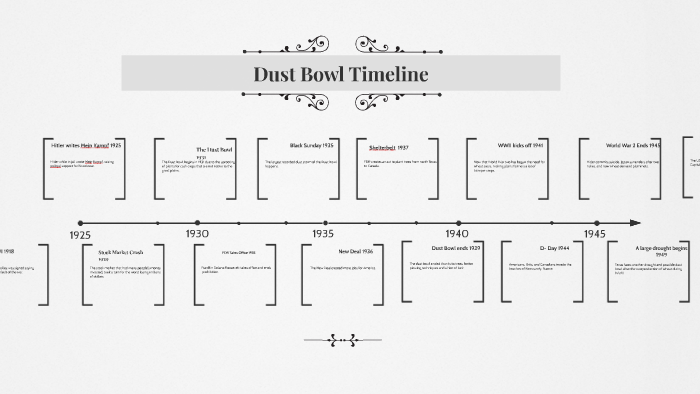 Dust Bowl Timeline By Tony Dudley On Prezi