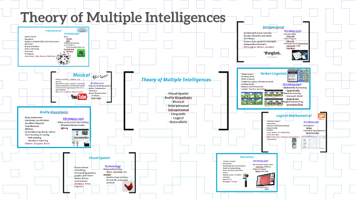 Theory of Multiple Intelligences by Cassie Carney on Prezi