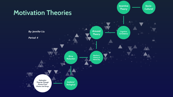 Incentive Theory Of Motivation