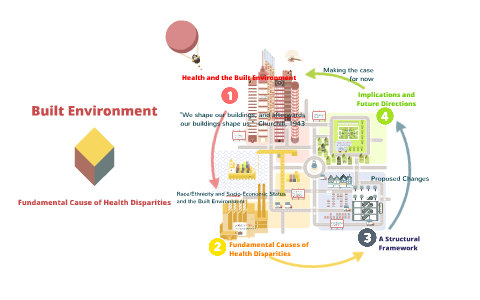 Built Environment By Stephanie Child On Prezi