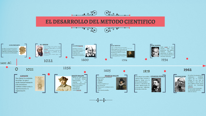 EL DESARROLLO DEL METODO CIENTIFICO by camila londoño on Prezi