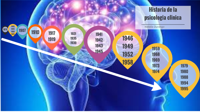 Historia de la psicología Clínica. by Natalia Durango Díaz on Prezi