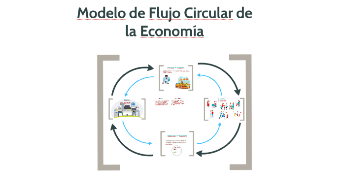 Modelo de Flujo Circular de la Economía by Noel Colque