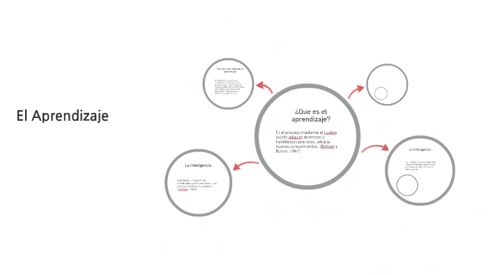El Aprendizaje by Yaritza Taco on Prezi
