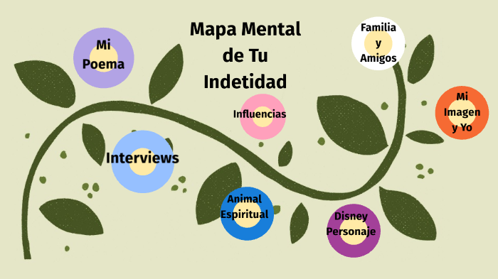 Mapa Mental De Tu Identidad By Amelia Price On Prezi