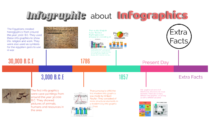 Infographic about Infographics by Austin Mendoza on Prezi
