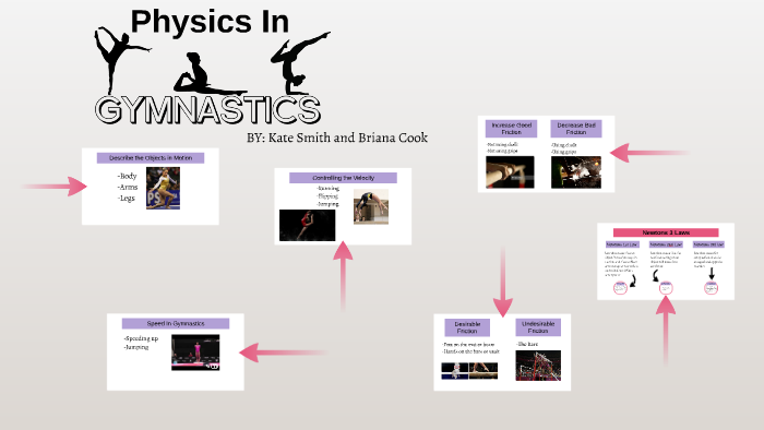 Physics In Gymnastics By Bri Cook