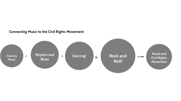 History of Rock and Roll and the Civil Rights Movement by Nathan ...