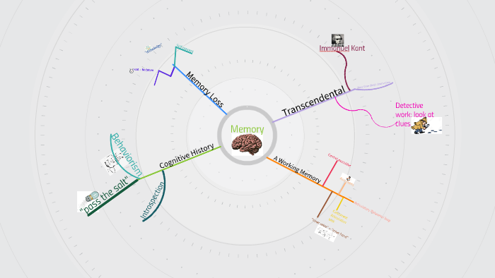 Memory - Mind Map by on Prezi