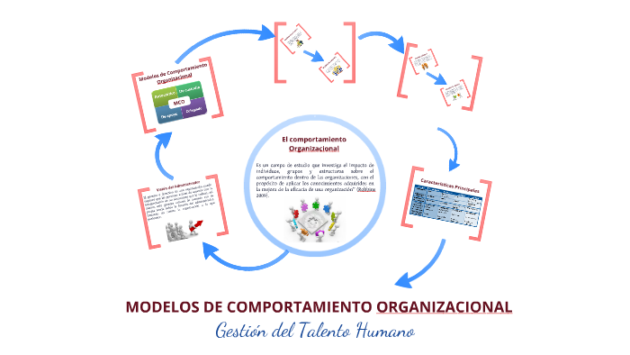 Modelos De Comportamiento Organizacional By Reimer Zela Chambi On Prezi