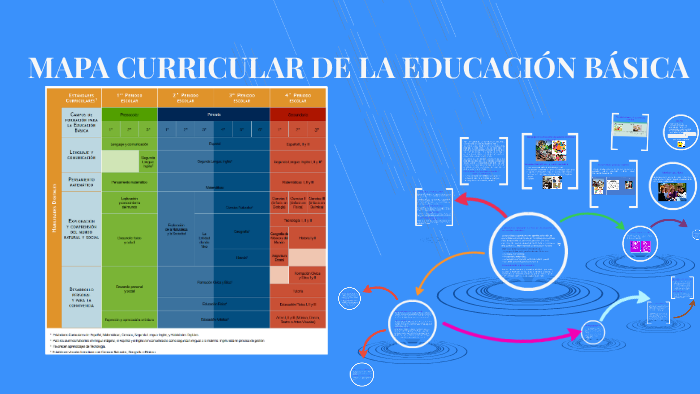 MAPA CURRICULAR DE LA EDUCACIÓN BÁSICA by Christian Chan on Prezi