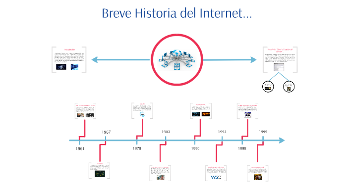 Breve Historia del Internet by Presentación OPV on Prezi