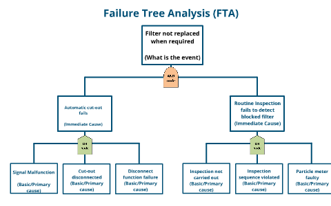 Failure Tree Analysis by Alex Lowe on Prezi