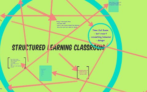 Structured Learning Classroom by Jill Wenzel on Prezi