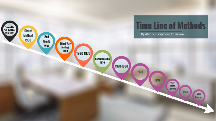 Time Line Methods Time Line of Methods by Sary Avila on Prezi