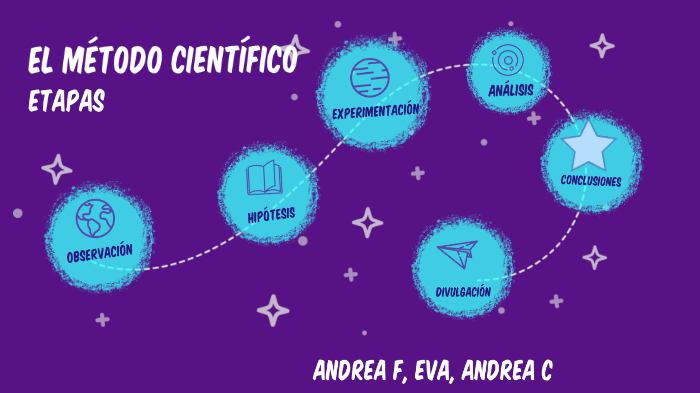 El método científico by Andrea Fernández on Prezi