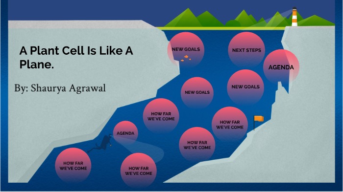 Plant Cell Analogy Final by TMS2020 Shaurya A on Prezi