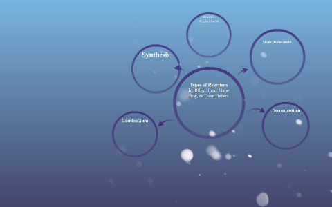 Types of Reactions by Dane Roy on Prezi