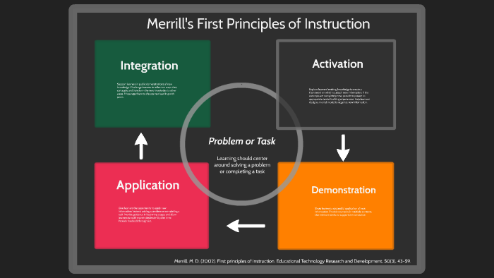 Merrill's First Principles Of Instruction By Emily White On Prezi