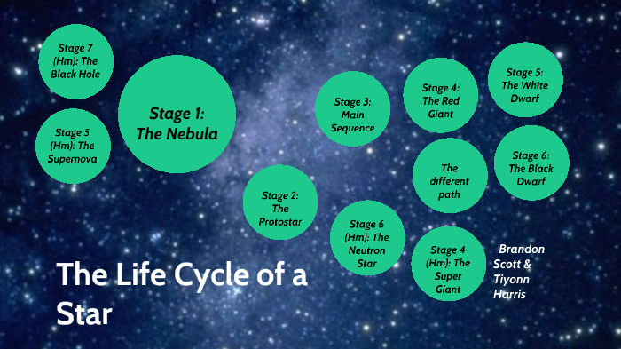 The Life Cycle of a Star by Brandon Scott on Prezi