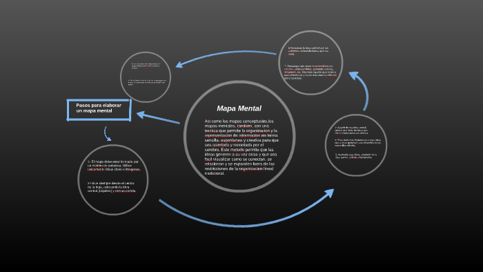 Mapa Mental by Jr Daniel Carballo on Prezi