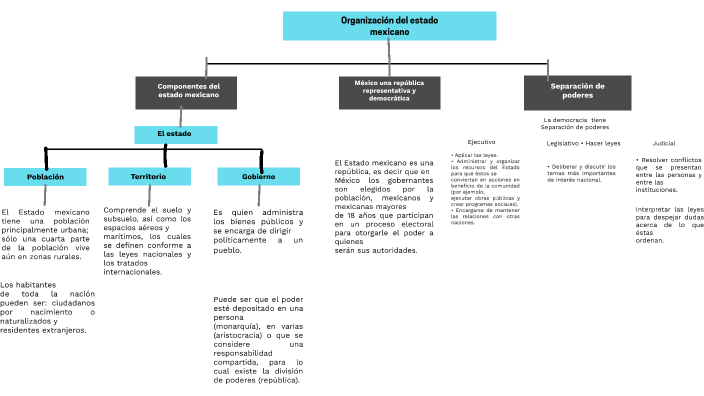 Organización del Estado Mexicano by Iris Guadalupe Flores Moya on Prezi