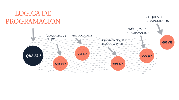 logica de programacion by Ivan Alejandro Ricaurte Lopez on Prezi