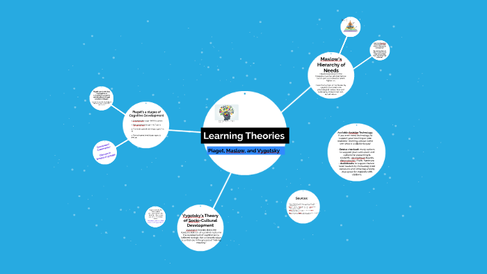 Learning Theories by Talia Dudley on Prezi