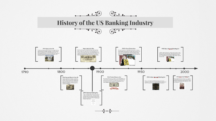 The Evolution of Banking Over Time