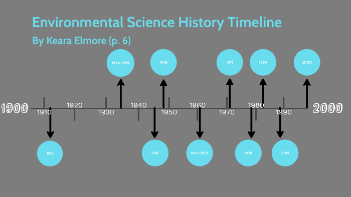 Environmental Science History Timeline by Keara Elmore on Prezi