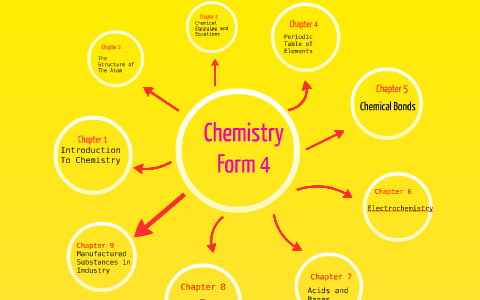 Chemistry Form 4 by Bbee Wong