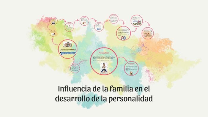 Influencia de la familia en el desarrollo de la personalidad by BEATRIZ ...
