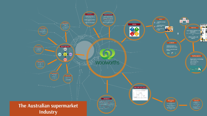 woolworths business case study