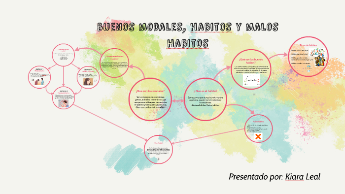 Buenos Modales Habitos Y Malos Habitos By Kiara Leal On Prezi 9264