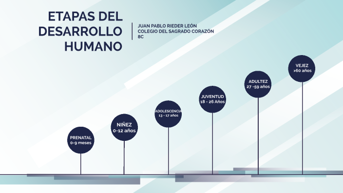 ETAPAS DEL DESARROLLO HUMANO by Juan Pablo Rieder Leon on Prezi