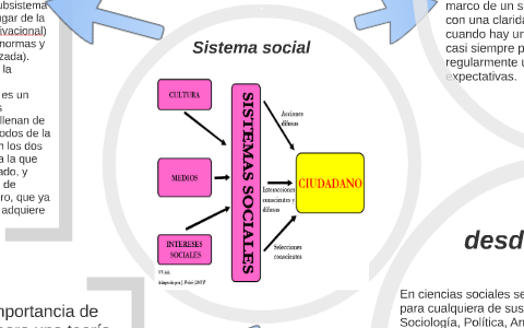 Introducir 45+ imagen modelo de sistema social