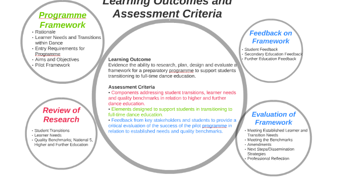 Evaluation Report by on Prezi