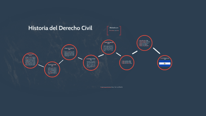 Historia Del Derecho Civil By William Escobar On Prezi 2095