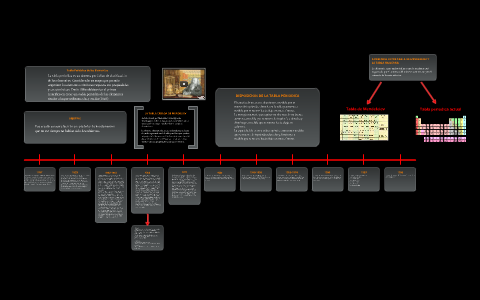 Historia de la tabla periodica by Javier Devoto on Prezi