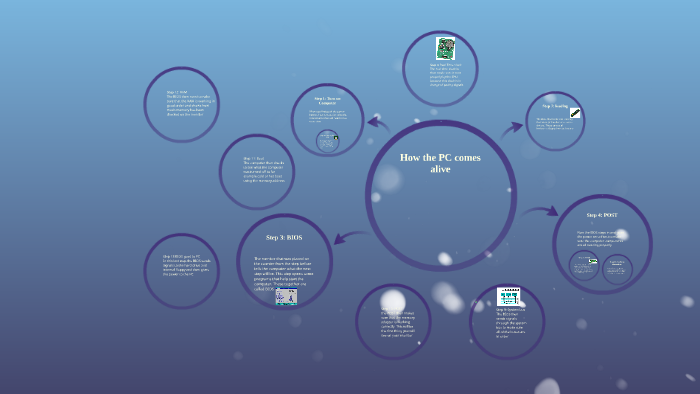 How the PC comes alive by Zach Fischer on Prezi