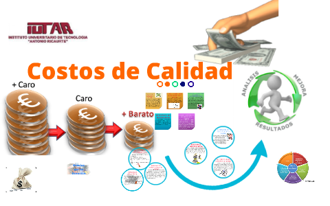 Costos De Calidad By On Prezi